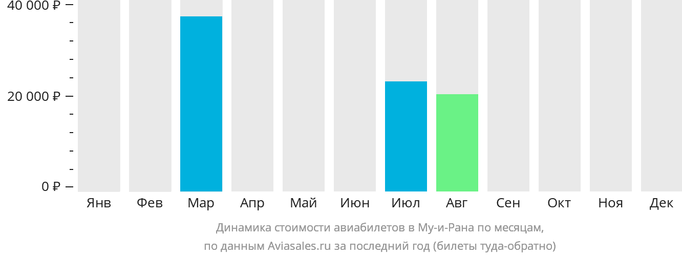 Динамика стоимости авиабилетов в Му-и-Рана по месяцам