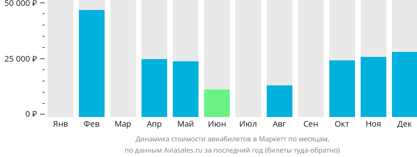 Динамика стоимости авиабилетов в Маркетт по месяцам