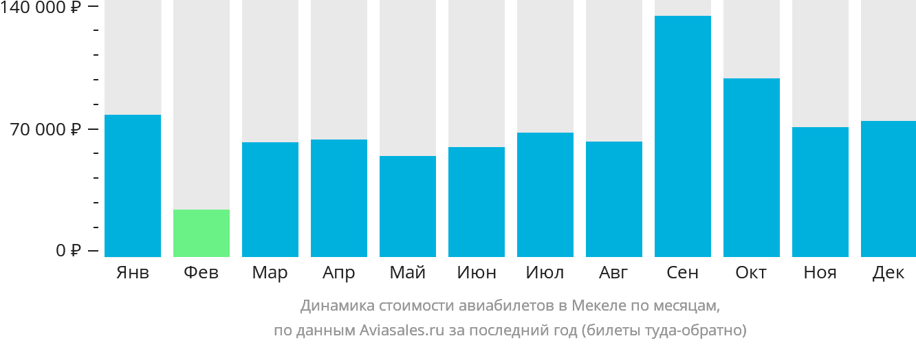 Динамика стоимости авиабилетов в Мекеле по месяцам