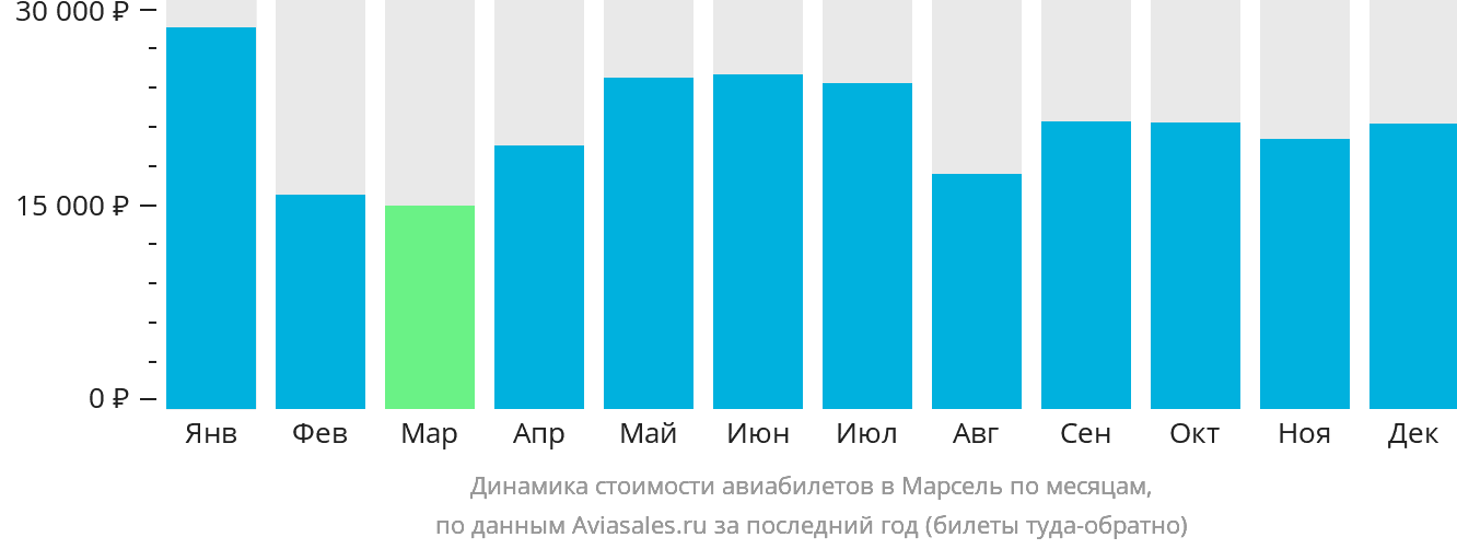 Динамика стоимости авиабилетов в Марсель по месяцам