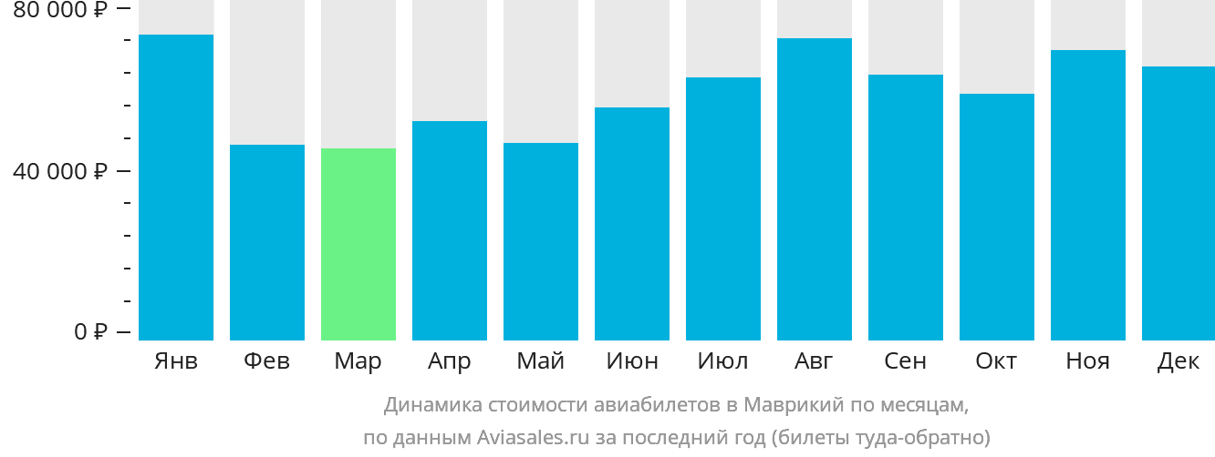 Динамика стоимости авиабилетов в Маврикий по месяцам