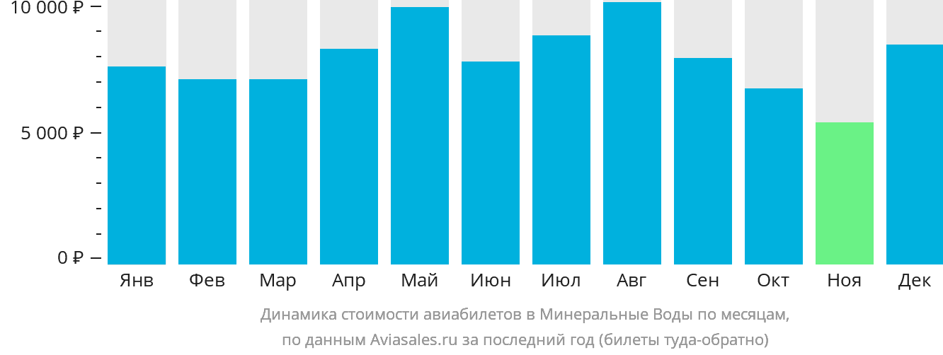 Динамика стоимости авиабилетов в Минеральные Воды по месяцам