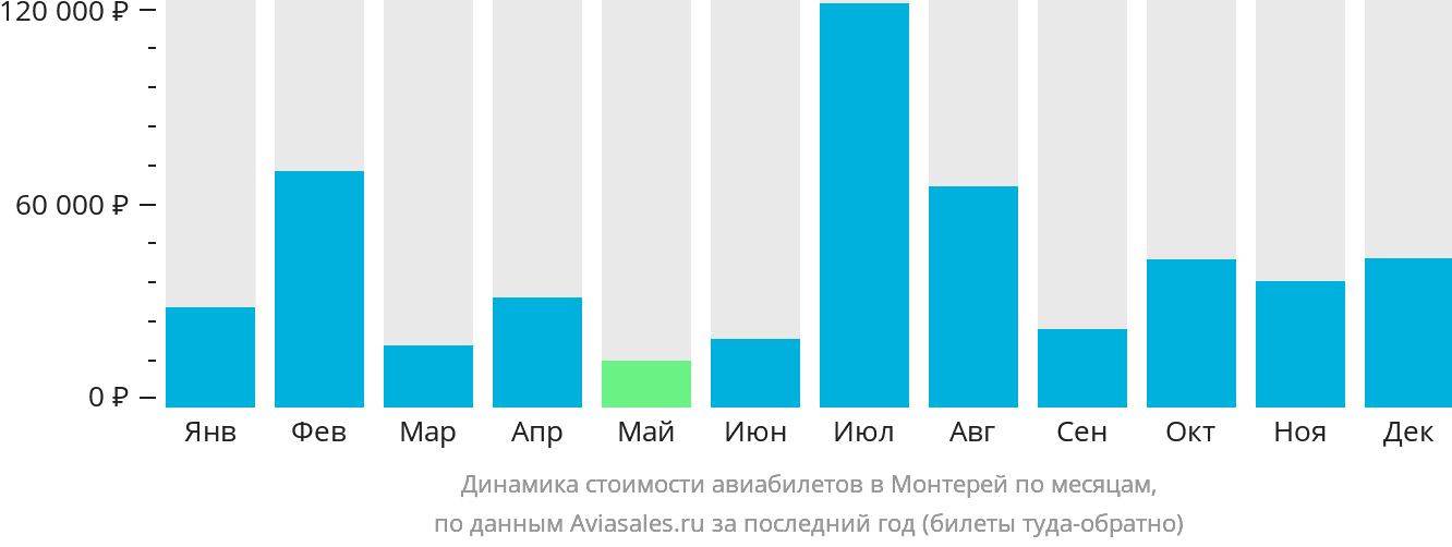 Динамика стоимости авиабилетов в Монтерей по месяцам