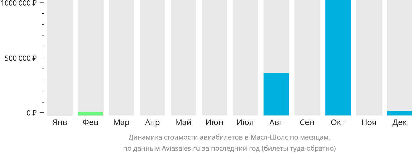 Динамика стоимости авиабилетов в Масл-Шолс по месяцам
