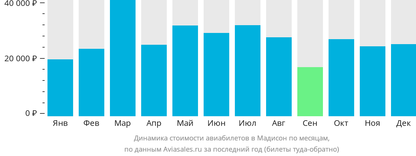 Динамика стоимости авиабилетов в Мадисон по месяцам