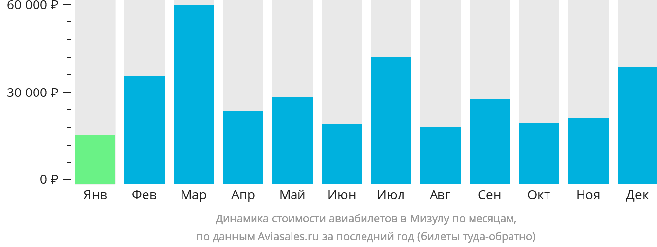 Динамика стоимости авиабилетов в Мизулу по месяцам