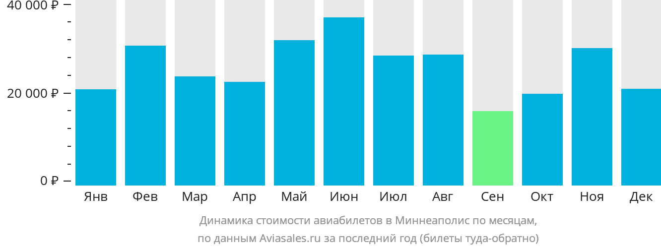 Динамика стоимости авиабилетов в Миннеаполис по месяцам