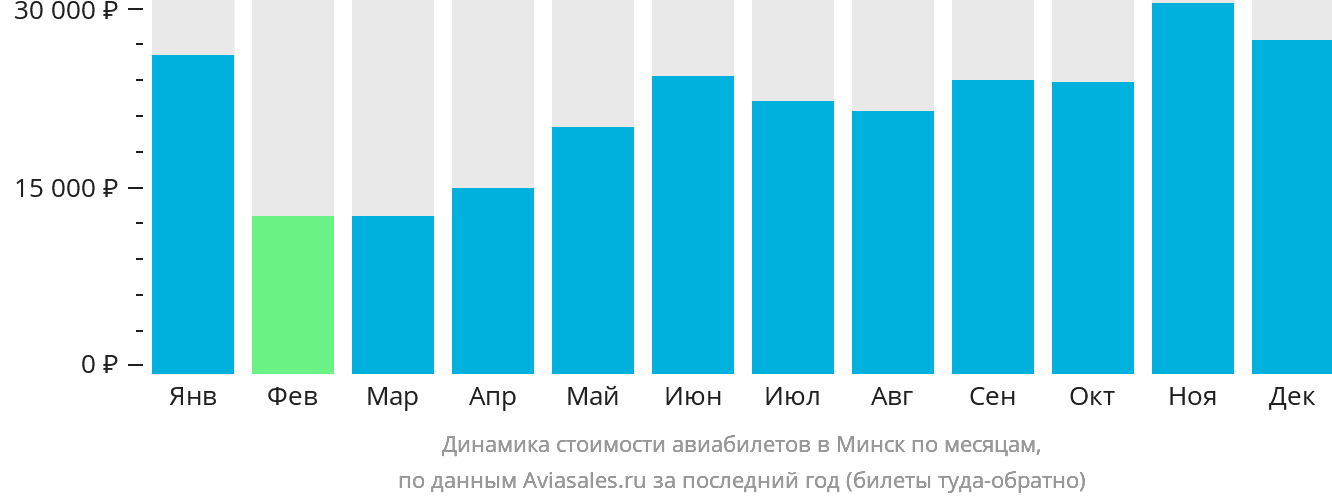 Динамика стоимости авиабилетов в Минск по месяцам