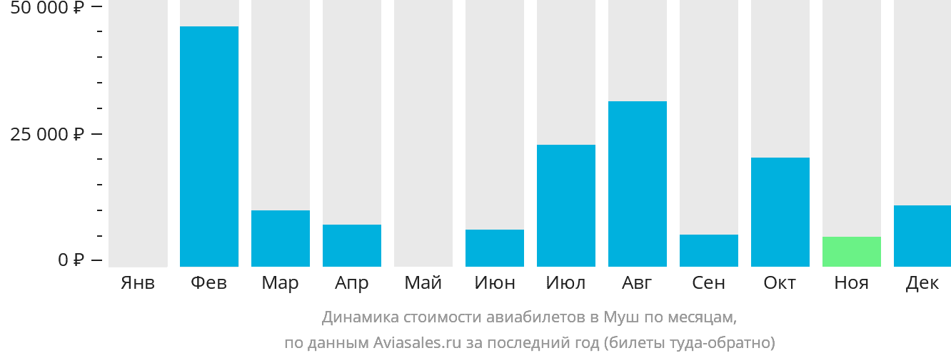 Динамика стоимости авиабилетов в Муш по месяцам