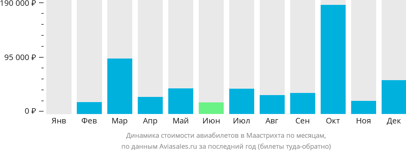 Динамика стоимости авиабилетов в Маастрихта по месяцам