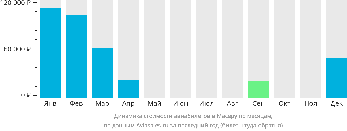 Динамика стоимости авиабилетов в Масеру по месяцам