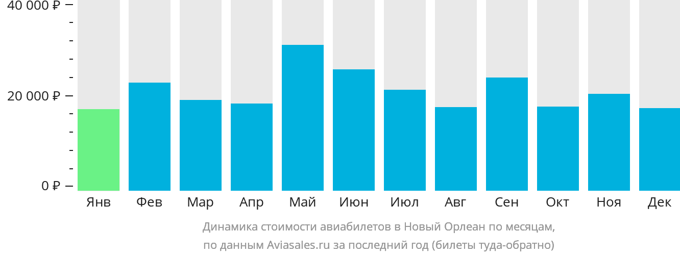 Динамика стоимости авиабилетов в Новый Орлеан по месяцам