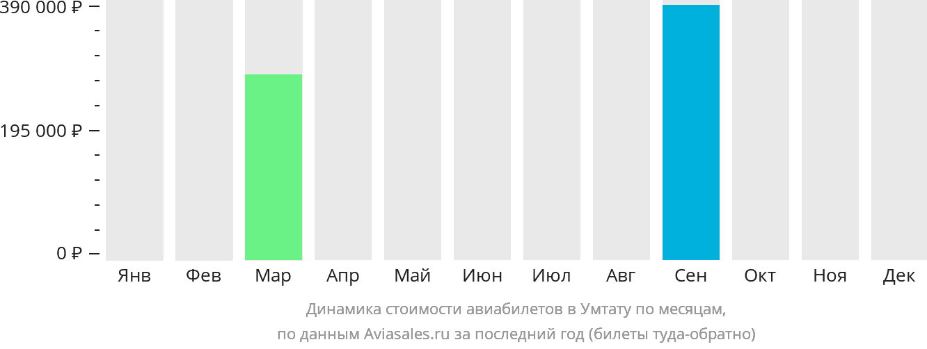 Динамика стоимости авиабилетов в Умтату по месяцам
