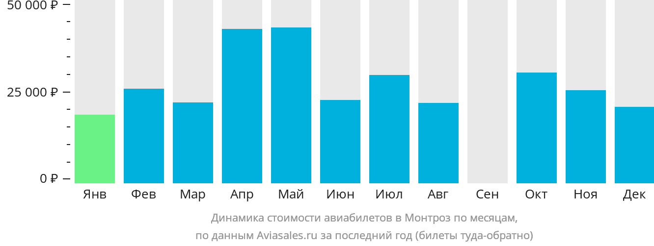 Динамика стоимости авиабилетов в Монтроз по месяцам
