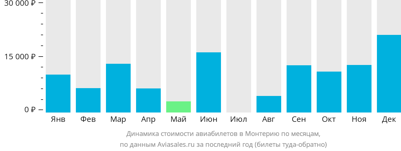Динамика стоимости авиабилетов в Монтерию по месяцам