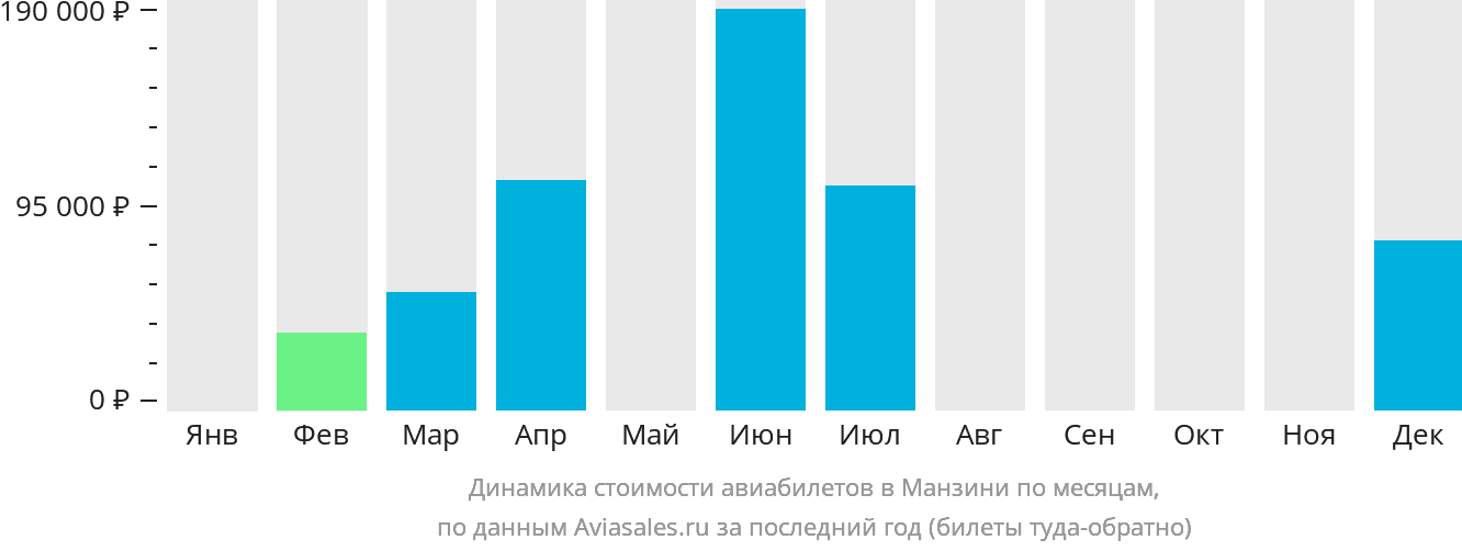 Динамика стоимости авиабилетов в Манзини по месяцам