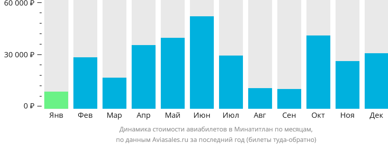 Динамика стоимости авиабилетов в Минатитлан по месяцам