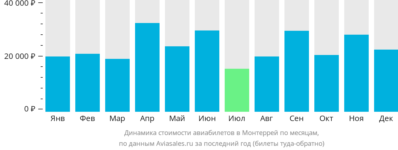 Динамика стоимости авиабилетов в Монтеррей по месяцам