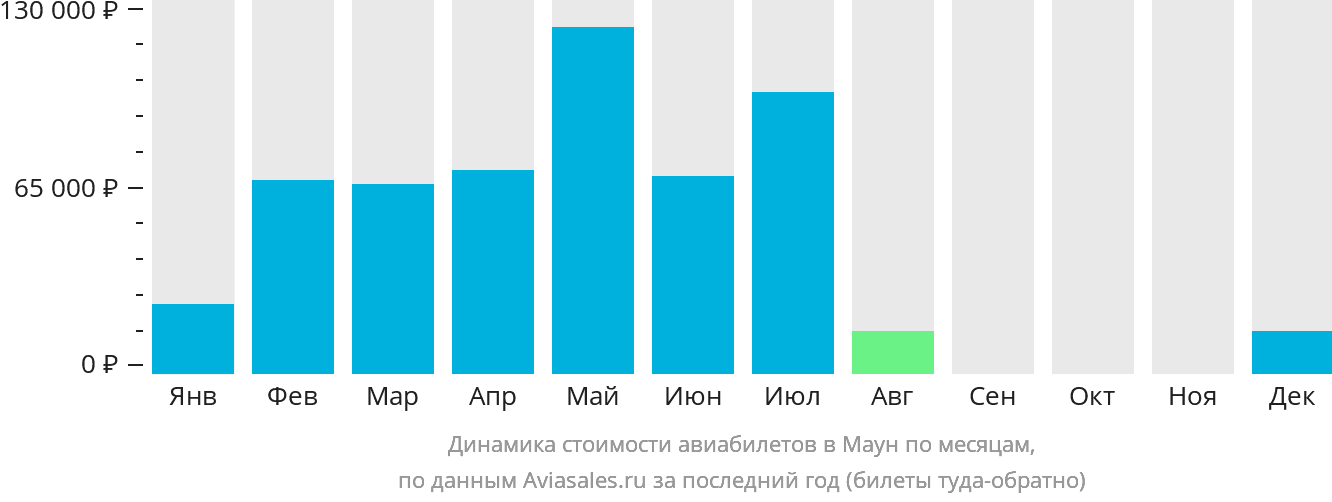 Динамика стоимости авиабилетов в Маун по месяцам