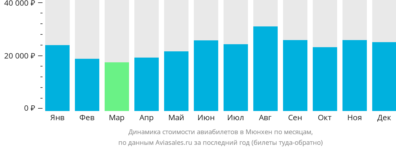 Динамика стоимости авиабилетов в Мюнхен по месяцам
