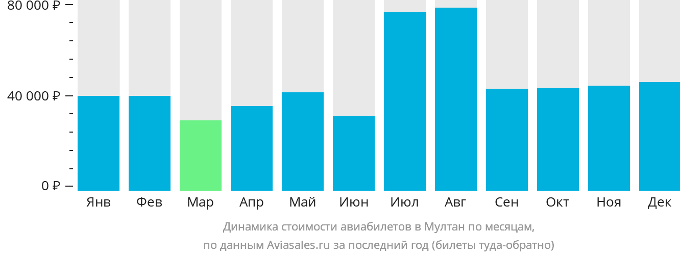 Динамика стоимости авиабилетов в Мултан по месяцам