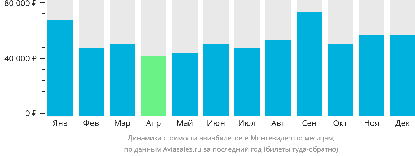 Динамика стоимости авиабилетов в Монтевидео по месяцам