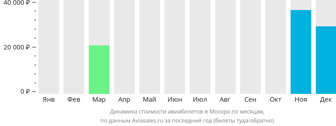 Динамика стоимости авиабилетов в Мосоро по месяцам