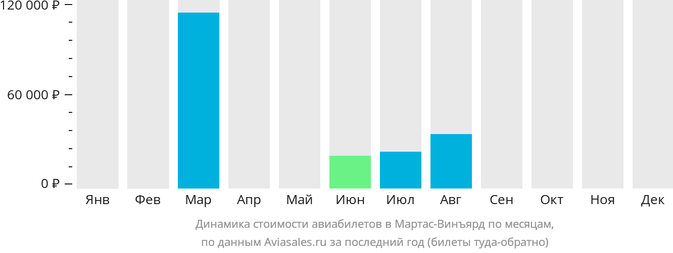 Динамика стоимости авиабилетов в Мартас-Винъярд по месяцам