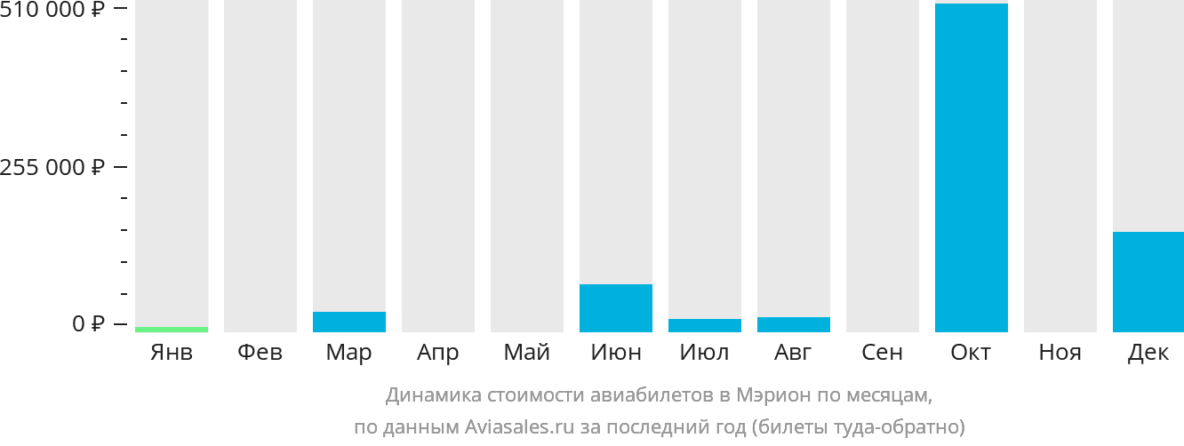 Динамика стоимости авиабилетов в Мэрион по месяцам