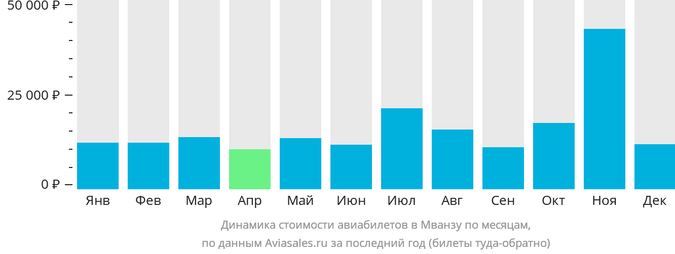 Динамика стоимости авиабилетов в Мванзу по месяцам