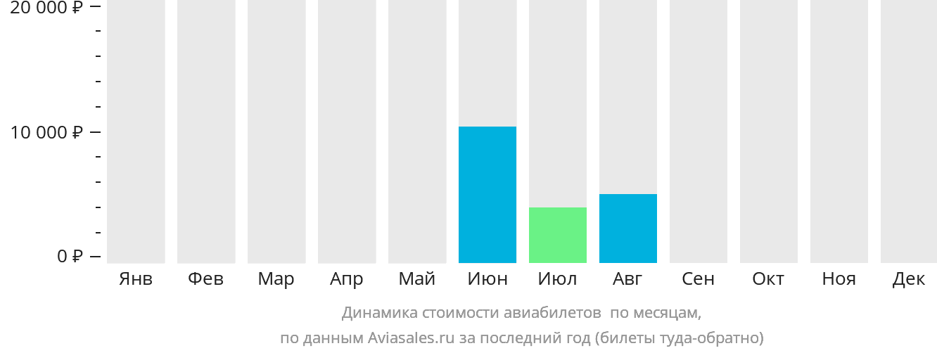 Динамика стоимости авиабилетов в Мурэн по месяцам