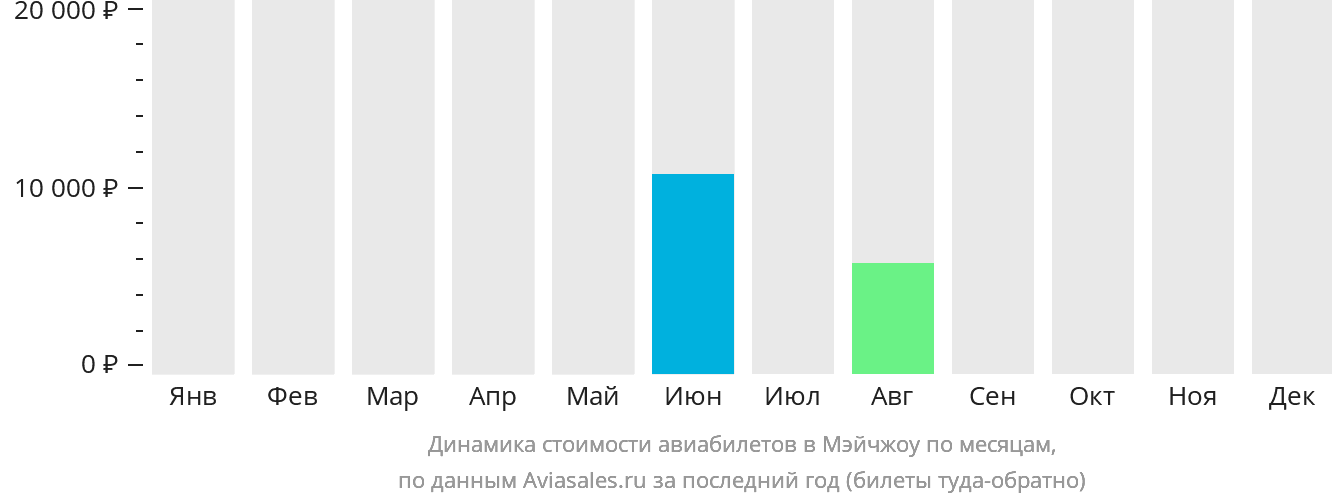 Динамика стоимости авиабилетов в Мэйчжоу по месяцам