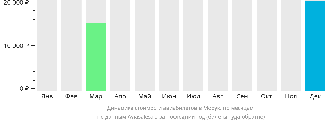 Динамика стоимости авиабилетов в Морую по месяцам