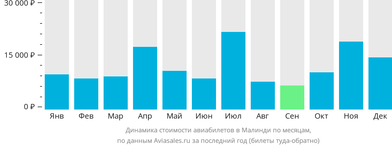 Динамика стоимости авиабилетов в Малинди по месяцам