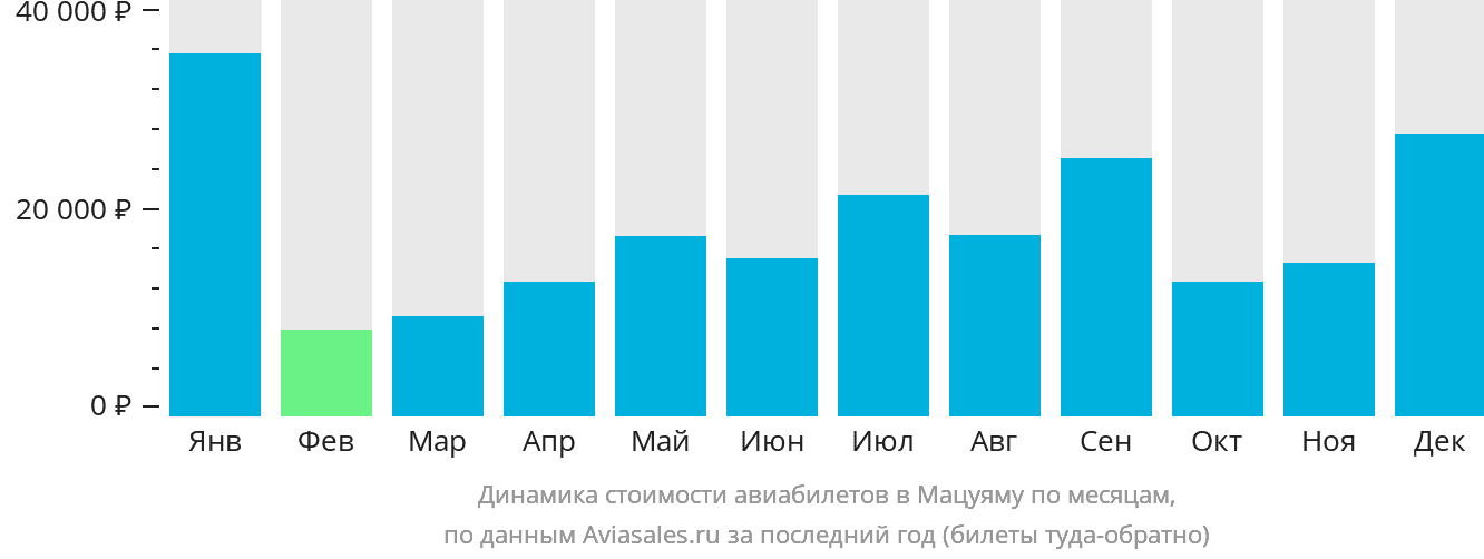 Динамика стоимости авиабилетов в Мацуяму по месяцам