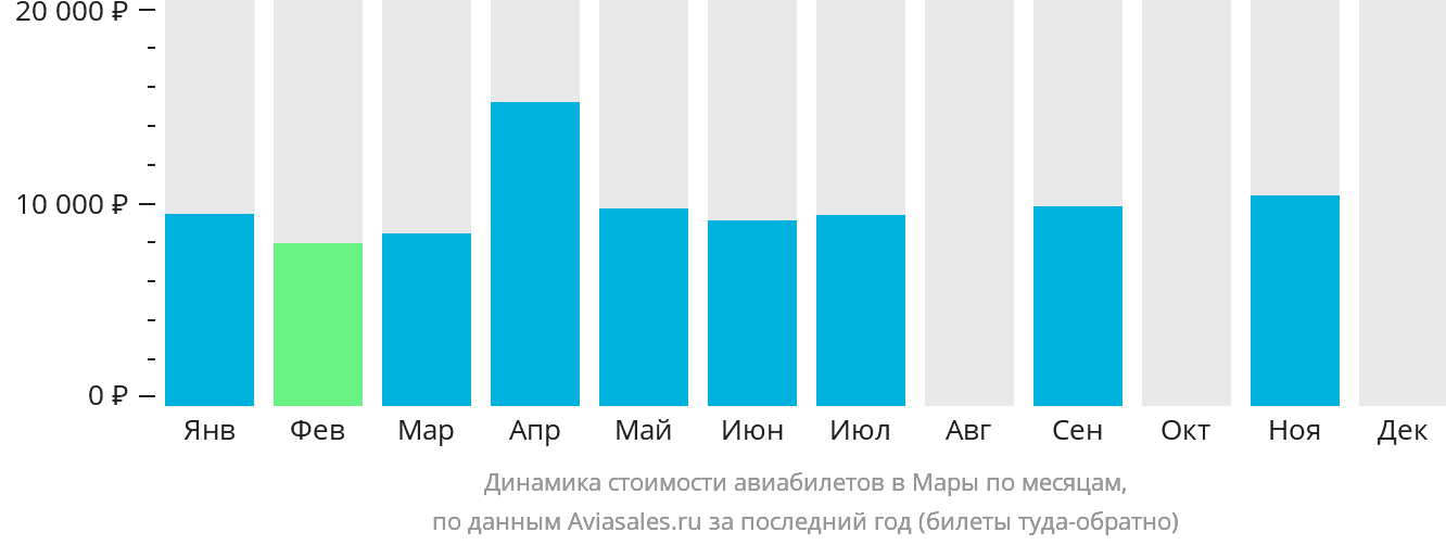 Динамика стоимости авиабилетов в Мары по месяцам