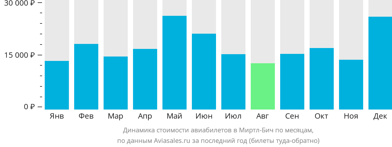 Динамика стоимости авиабилетов в Миртл-Бич по месяцам