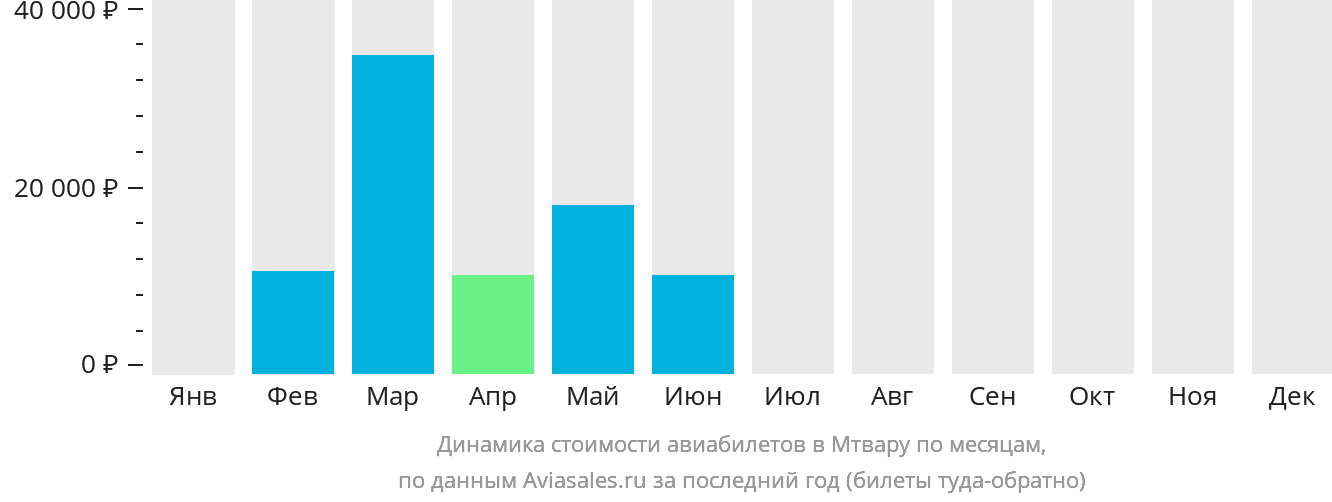 Динамика стоимости авиабилетов в Мтвару по месяцам
