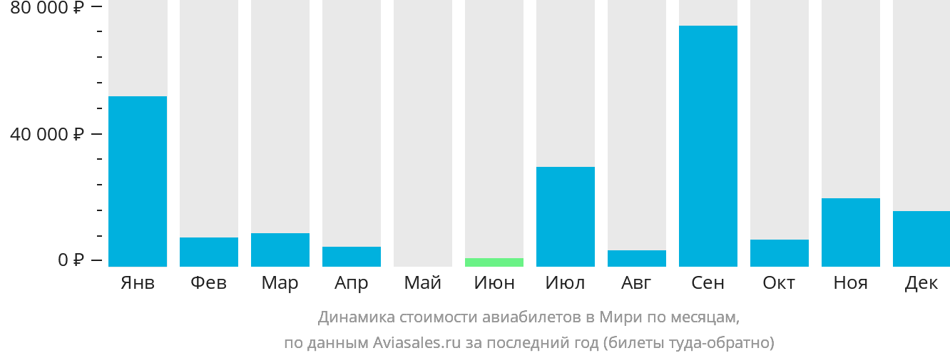 Динамика стоимости авиабилетов в Мири по месяцам