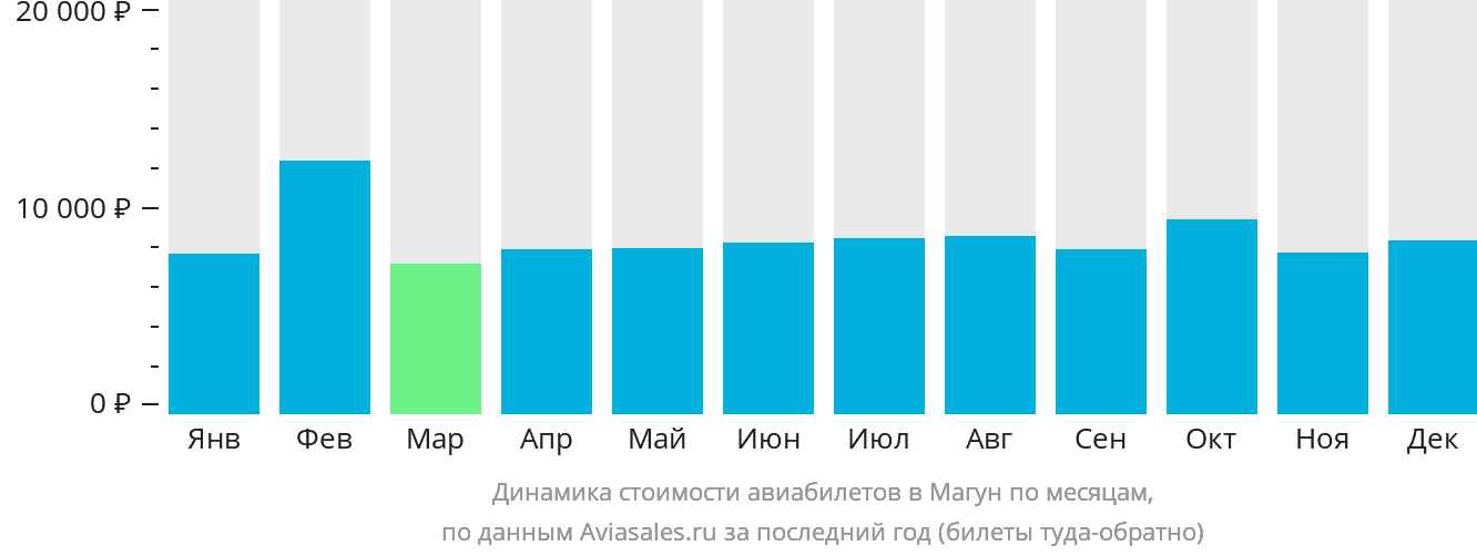 Динамика стоимости авиабилетов в Магун по месяцам
