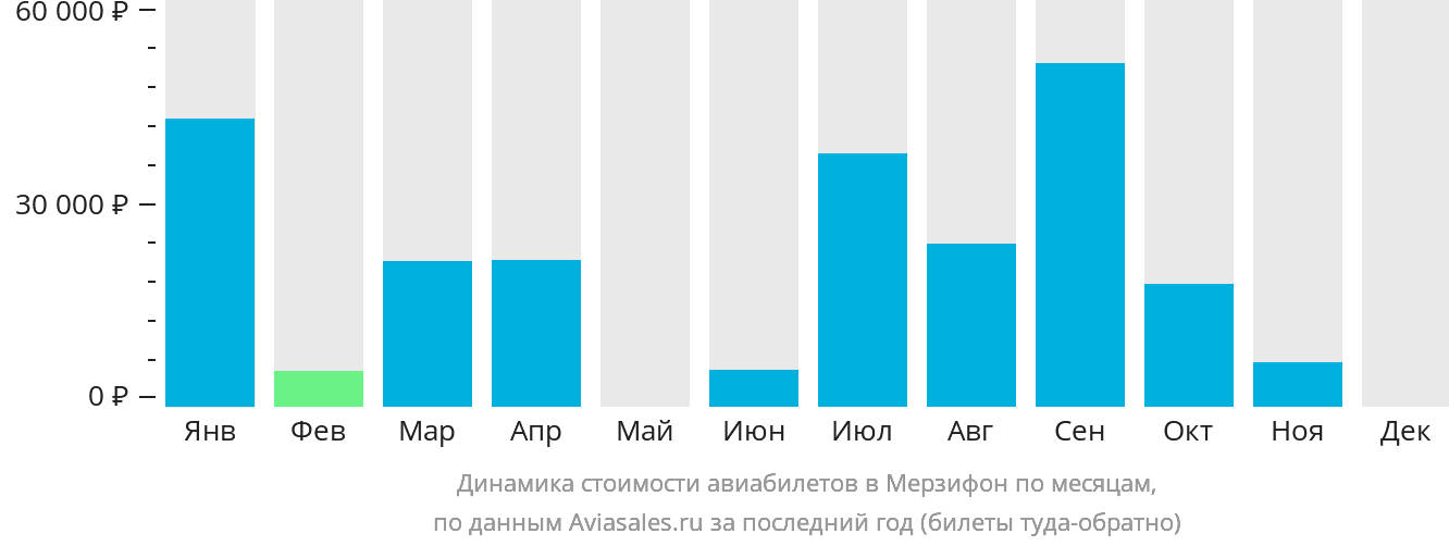 Динамика стоимости авиабилетов в Мерзифон по месяцам