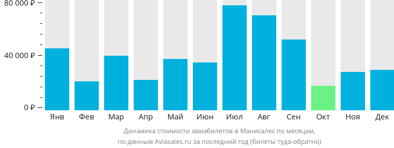 Динамика стоимости авиабилетов в Манисалес по месяцам