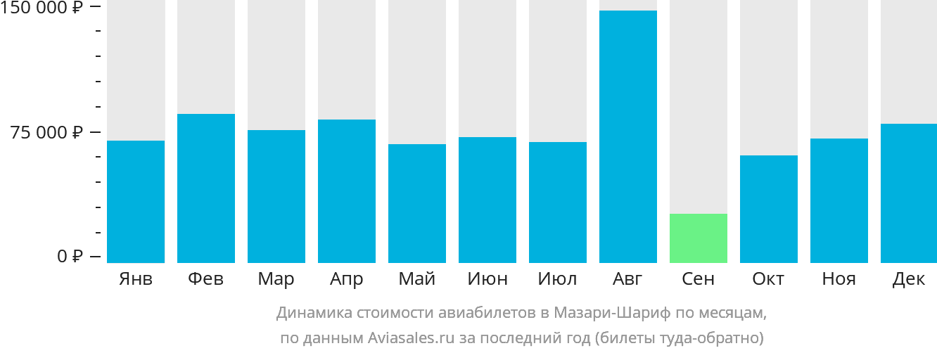 Динамика стоимости авиабилетов в Мазари-Шариф по месяцам