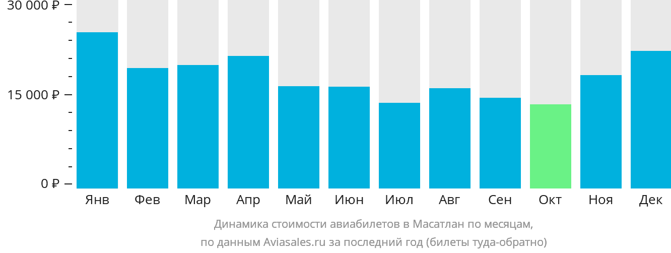 Динамика стоимости авиабилетов в Масатлан по месяцам