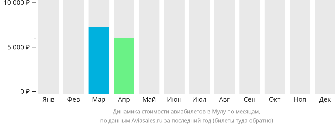 Динамика стоимости авиабилетов в Мулу по месяцам