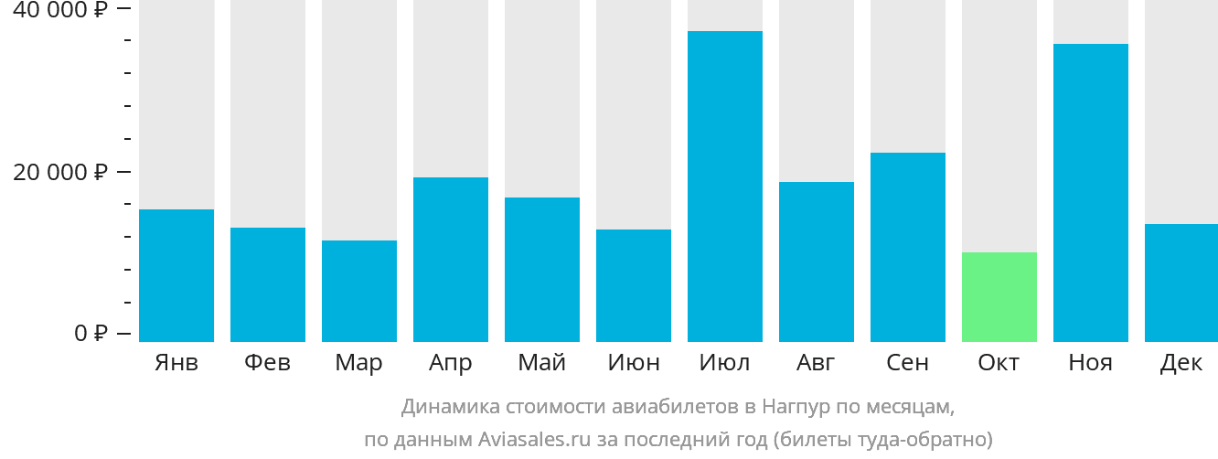 Динамика стоимости авиабилетов в Нагпур по месяцам
