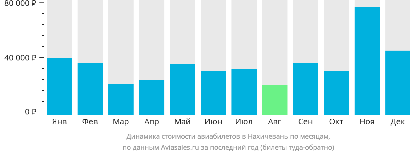 Динамика стоимости авиабилетов в Нахичевань по месяцам