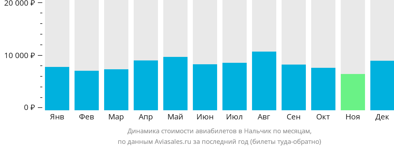 Динамика стоимости авиабилетов в Нальчик по месяцам