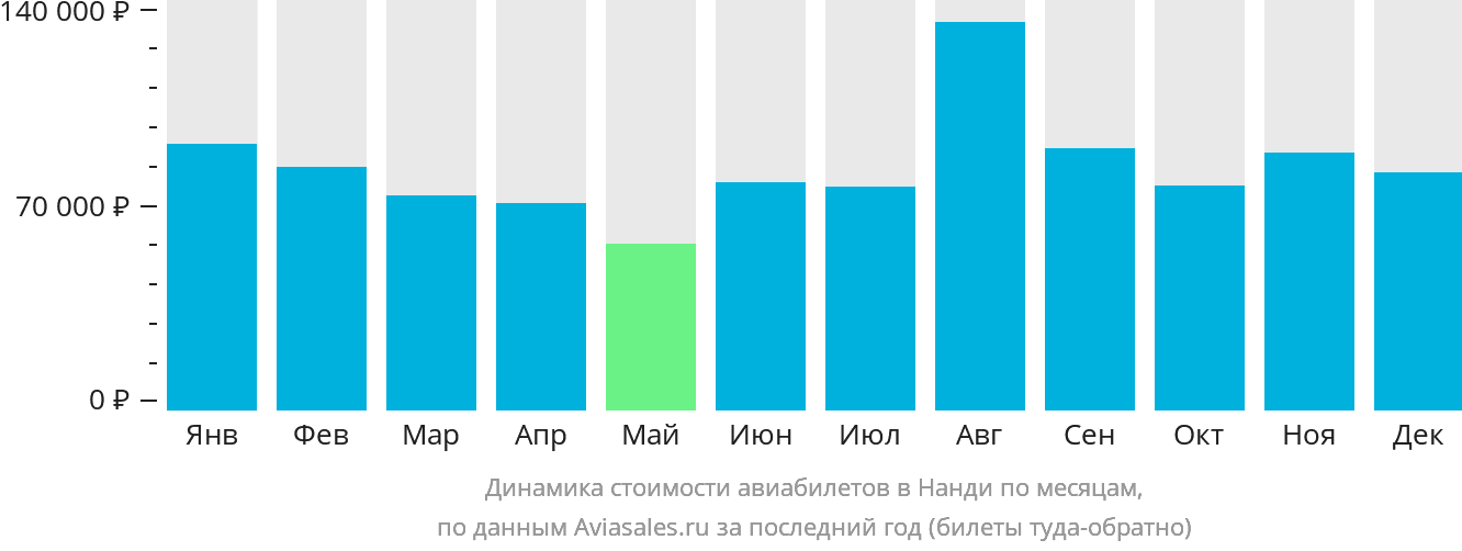 Динамика стоимости авиабилетов в Нанди по месяцам