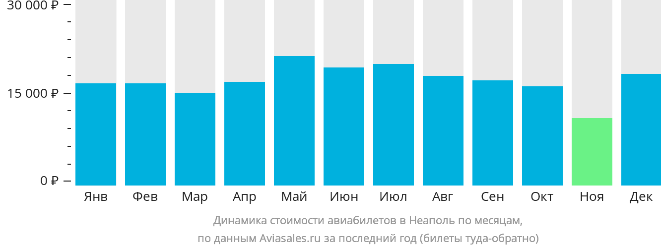Динамика стоимости авиабилетов в Неаполь по месяцам